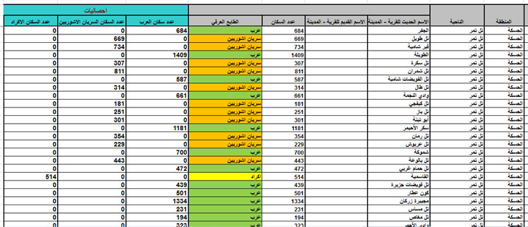 نموذج لإحدى صفحات نتائج الدراسة التي تم بموجبها فرز و تحديد التوزع الديموغرافي في محافظة الحسكة نموذج لإحدى صفحات نتائج الدراسة التي تم بموجبها فرز و تحديد التوزع الديموغرافي في محافظة الحسكة